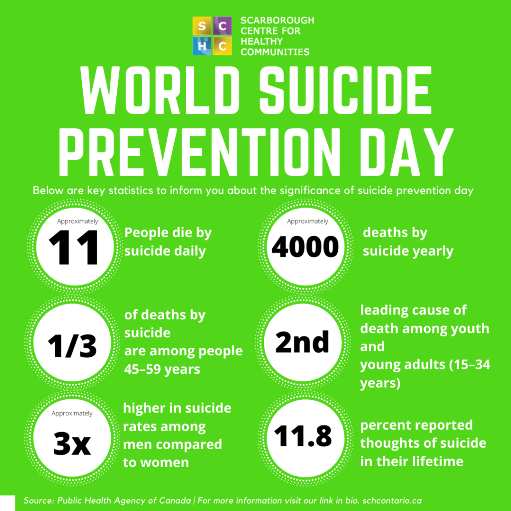 World Suicide Prevention Day. Below are key statistics to inform you about the significance of suicide prevention day. 11 people die by suicide daily. 4000 deaths by suicide yearly. 1/3 of deaths by suicide are among people 45 to 49 years. second leading cause of death among youth and young adults 15 to 34 years. 3 times higher in suicide rates among men compared to women. 11.8 percent reported thoughts of suicide in their lifetime.